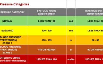 Hypertension: Prevention, Screening and Early Detection