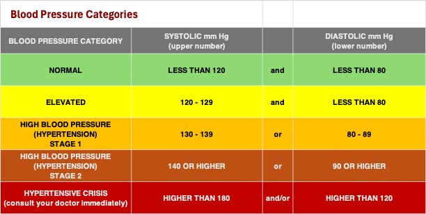 Hypertension: Prevention, Screening and Early Detection